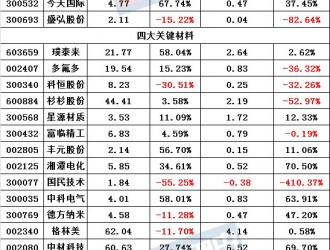 63家鋰電上市公司H1業績公布 超5成凈利下滑