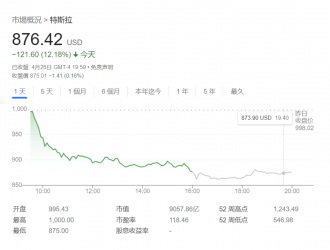 馬斯克宣布收購?fù)铺睾螅厮估兄嫡舭l(fā)1260億美元