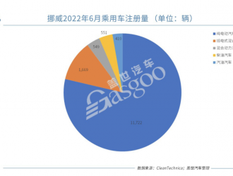 挪威6月電動乘用車份額上漲至近90%