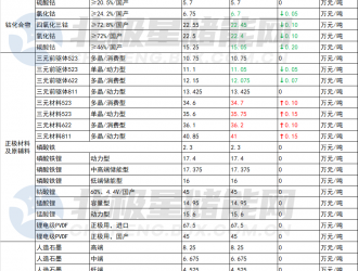 11月28日儲(chǔ)能材料價(jià)格：六氟磷酸鋰下跌5000元/噸！