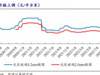 光伏不再是高景氣賽道了？