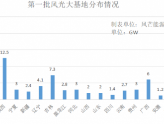 內(nèi)蒙古：推動(dòng)開(kāi)建第三批1170萬(wàn)千瓦風(fēng)光大基地項(xiàng)目