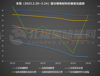 電池級碳酸鋰均價跌破40萬元/噸！三個月下跌幅度近30%