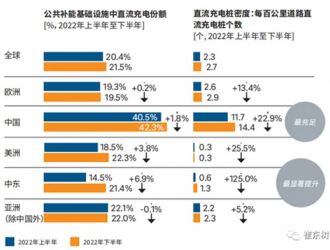 崔東樹(shù)：中國(guó)公共充電樁普及遙遙領(lǐng)先