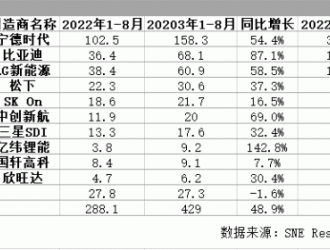 不再是日韓主導(dǎo)，中國動力電池崛起