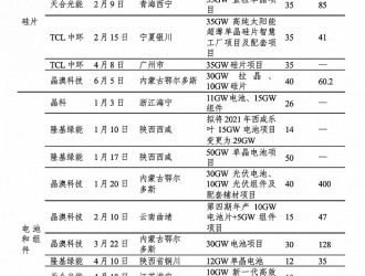 風暴將起，光伏企業如何立于不敗之地？