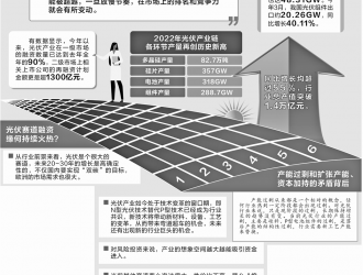 光伏行業(yè)一二級市場投融資火爆 產(chǎn)能過剩下掘金新技術(shù)