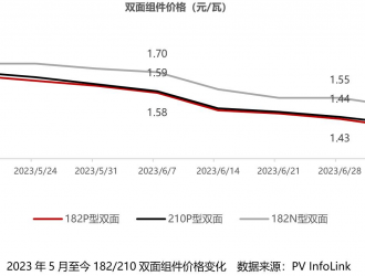 光伏行業(yè)洗牌加速 龍頭企業(yè)優(yōu)勢盡顯