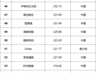 總營(yíng)收超1.64萬(wàn)億元！2023全球光伏100強(qiáng)品牌榜單發(fā)布