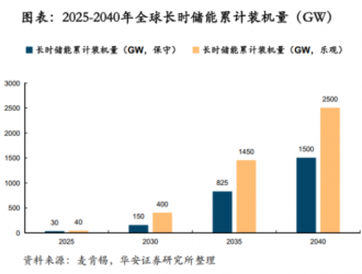 鋰電價格戰愈演愈烈，液流電池助力中國儲能再上新臺階