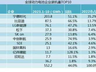 電池產(chǎn)業(yè)降溫，海外市場成寧王救命稻草｜見智研究