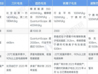 2023年全球新能源汽車技術(shù)發(fā)展現(xiàn)狀分析 電池技術(shù)多樣化發(fā)展