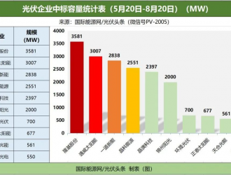 光伏行業(yè)應(yīng)更注重下游系統(tǒng)集成端創(chuàng)新能力