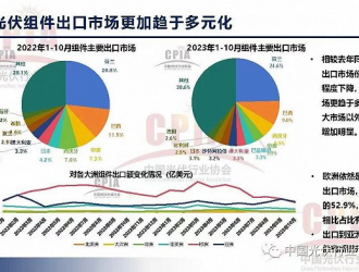 全球光伏投資將首次超過(guò)石油