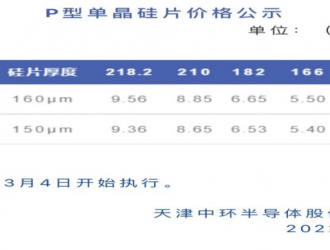 單晶硅片182、210硅片分別上漲3.9%和3.5%