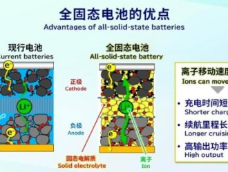 我國固態(tài)電池全球?qū)＠暾埩拷?年增速全球第一，中日韓激戰(zhàn)正酣