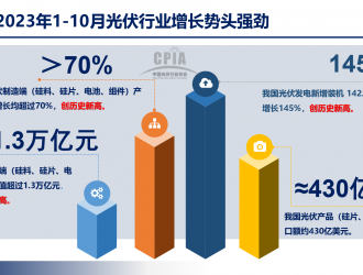 中國光伏2023加速變革，愛士惟堅定技術創新突圍之道