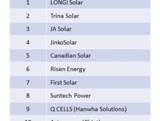 全球知名光伏媒體報道：天合光能2021年全球組件出貨排名第二