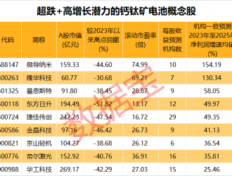 新突破，鈣鈦礦電池兩項性能顯著提升！產業復合增速有望翻倍