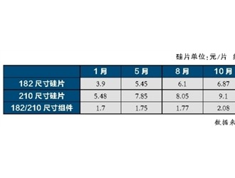 光伏供應(yīng)鏈價格迎來全面下調(diào)