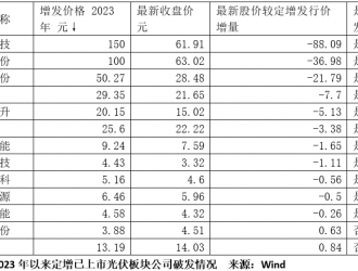 光伏玻璃龍頭60億定增解禁在即，卻有多家公募被套！