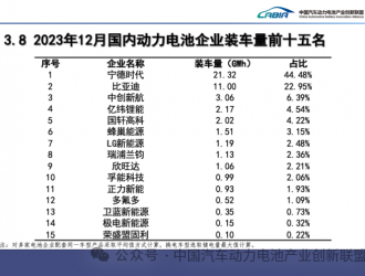 寧德時代奪得12月動力電池“三料大滿貫” 全技術路線實力領先