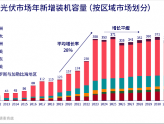 正式超越水電裝機(jī)量，2023中國光伏開啟宏圖新章