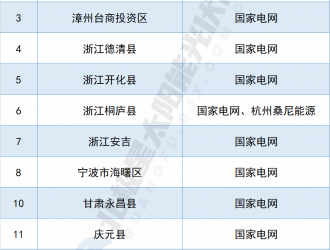 “搶縣大戰”！國網已拿下14個縣市