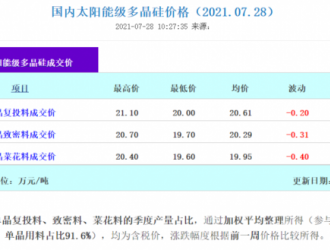 單晶硅片終端需求不足 價(jià)格維持緩跌走勢