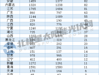 上半年集中式光伏裝機(jī)驟減 云、貴、遼、藏四地掛零