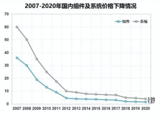 雙碳目標(biāo)下，光伏裝機(jī)量為何不升反降