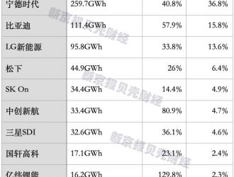 全球動力電池格局悄然生變，中企市占率能否進一步提升