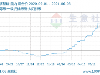 生意社：供應持續吃緊 6月初多晶硅漲幅近10%