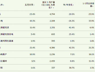 西班牙：5 月份光伏發電量創下近14年來新高