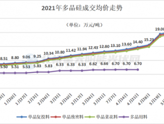 硅料價格瘋漲至21萬元/噸，成本壓力致使組件需求萎縮