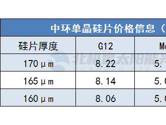 上漲0.28~0.45元/片 中環最新硅片報價全線上調！