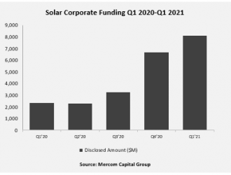 Q1全球太陽能企業(yè)融資81億美元 環(huán)比增長(zhǎng)21%