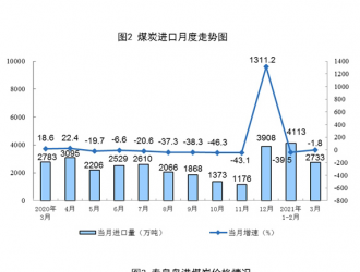 2021年1-3月太陽能發(fā)電下降0.6%兩年平均增長(zhǎng)3.9%