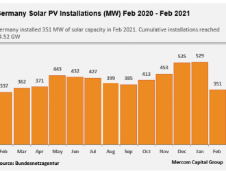 2月德國新增太陽能351兆瓦 環比下降33%