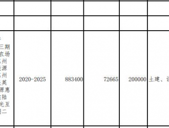 廣東省2021年重點建設項目計劃表發布