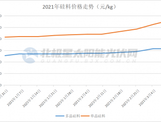 組件價(jià)格飆升，下游部分項(xiàng)目暫停