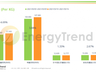 2020年四季度印度大型太陽能平均成本環比微增2%