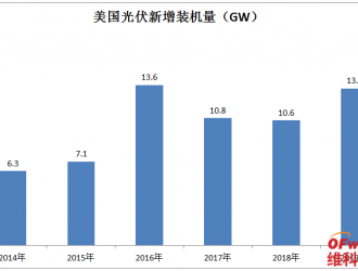 新記錄！美國(guó)光伏裝機(jī)量增長(zhǎng)24%