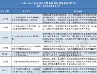 山西、寧夏、青海等2021年起這些省份要求光伏電站強(qiáng)配儲(chǔ)能！