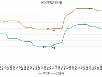 為什么說(shuō)硅料價(jià)格未來(lái)必將跌破60元/公斤？