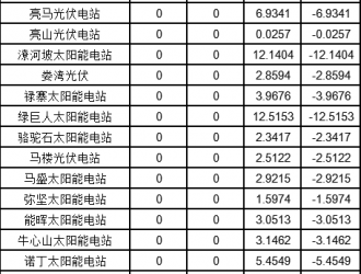 河南關于2020年12月電力調(diào)峰輔助服務交易結(jié)算情況通知