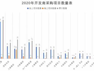 17家整機(jī)商中標(biāo)12家央企2020年度風(fēng)電機(jī)組采購項(xiàng)目！