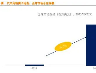 鈉電池關注度“高燒不退”！有什么機會可以捕捉？