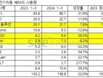 一季度全球各類電池裝機量增長22%