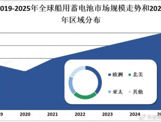 2023年船用蓄電池分析：亞太是未來船用蓄電池市場(chǎng)主要增長(zhǎng)區(qū)